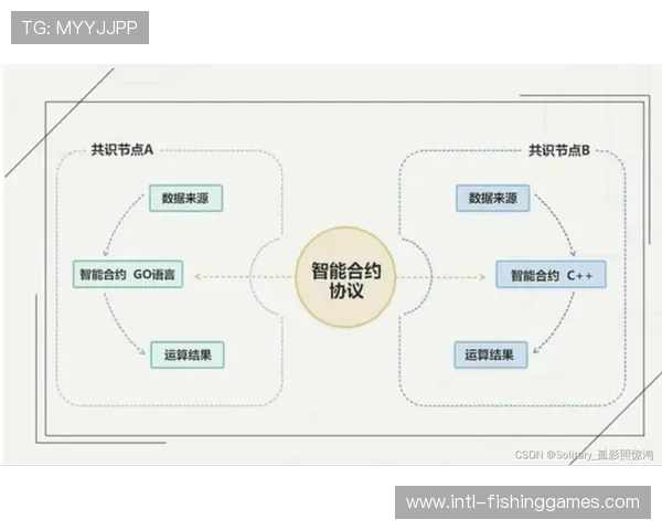 智能合约在演进阶段与分发系统集成实现了信号版权的分级实时授权